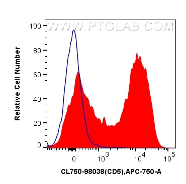 FC experiment of mouse splenocytes using CL750-98038