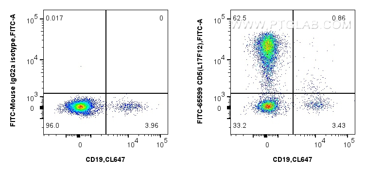 FC experiment of human PBMCs using FITC-65599