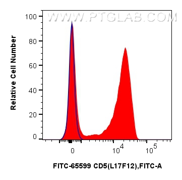 FC experiment of human PBMCs using FITC-65599