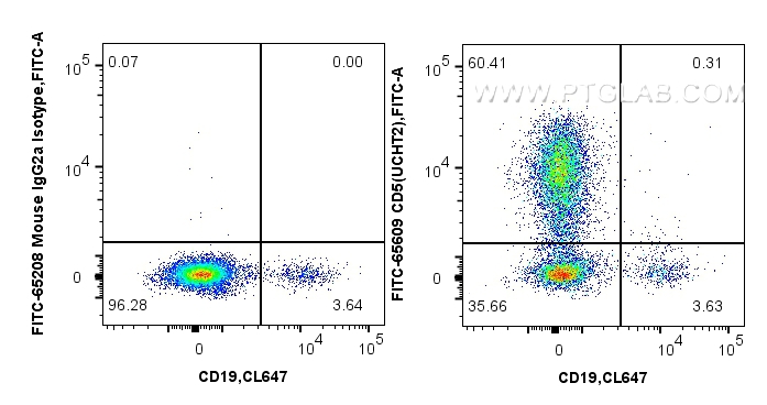 FC experiment of human PBMCs using FITC-65609