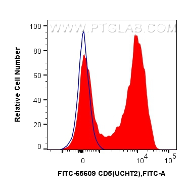 FC experiment of human PBMCs using FITC-65609