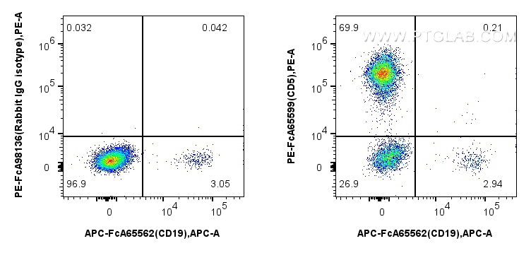 FC experiment of human PBMCs using PE-FcA65599