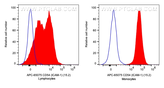 FC experiment of human PBMCs using APC-65075