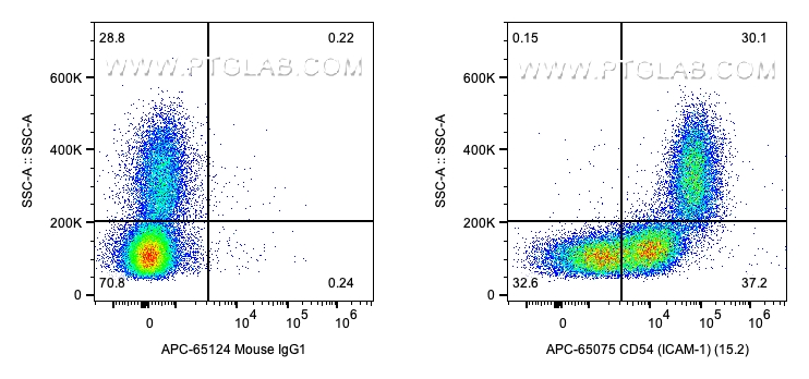 FC experiment of human PBMCs using APC-65075