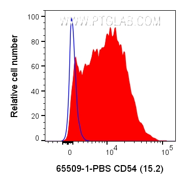 FC experiment of human PBMCs using 65509-1-PBS