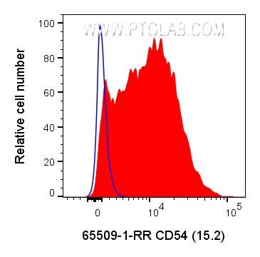 FC experiment of human PBMCs using 65509-1-RR