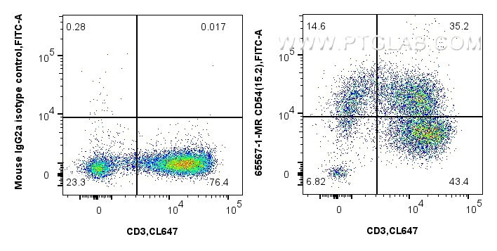 FC experiment of human PBMCs using 65567-1-MR (same clone as 65567-1-PBS)