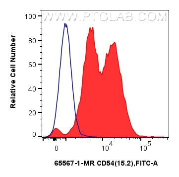 FC experiment of human PBMCs using 65567-1-MR (same clone as 65567-1-PBS)