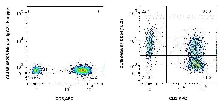 FC experiment of human PBMCs using CL488-65567