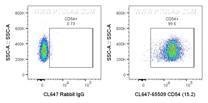 FC experiment of human PBMCs using CL647-65509