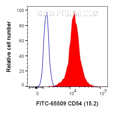 FC experiment of human PBMCs using FITC-65509