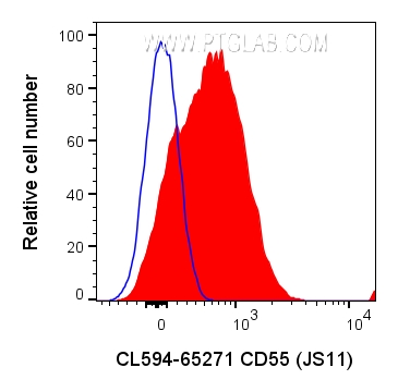 FC experiment of human PBMCs using CL594-65271