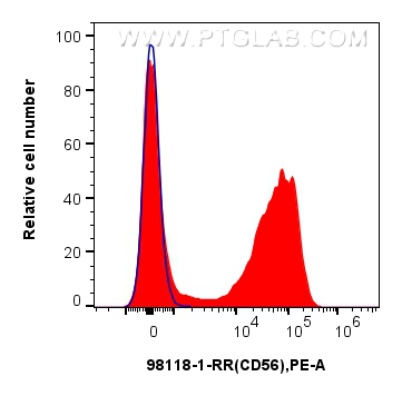 FC experiment of mouse bone marrow cells  using 98118-1-RR