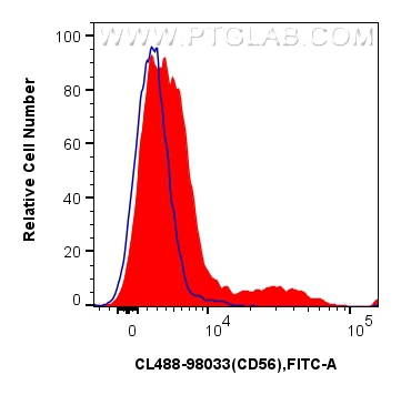 FC experiment of human peripheral blood leukocytes using CL488-98033