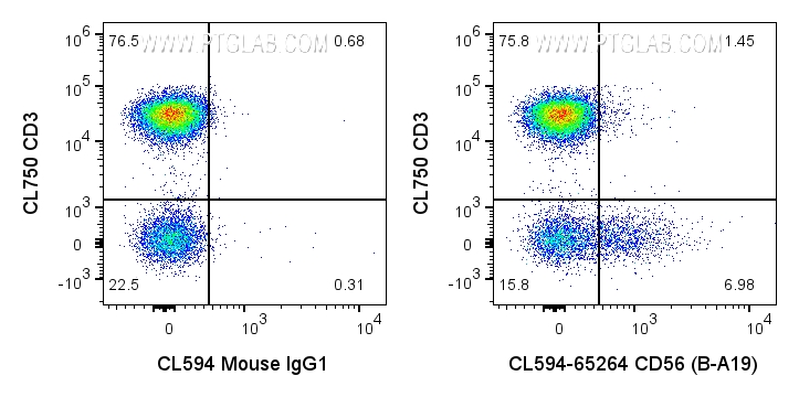 FC experiment of human PBMCs using CL594-65264