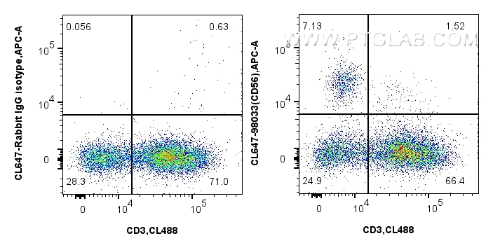 FC experiment of human peripheral blood leukocytes using CL647-98033