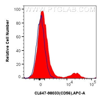 FC experiment of human peripheral blood leukocytes using CL647-98033