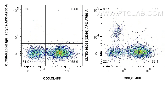 FC experiment of human peripheral blood leukocytes using CL750-98033