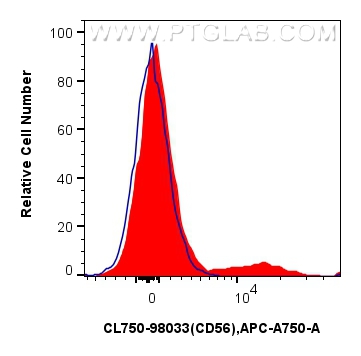 FC experiment of human peripheral blood leukocytes using CL750-98033