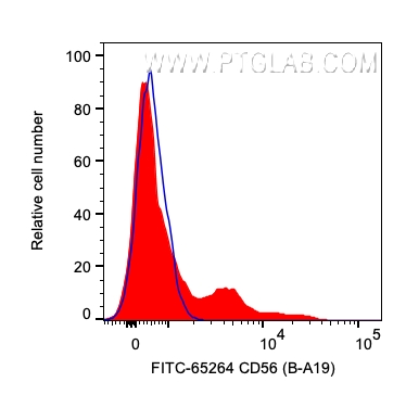 FC experiment of human PBMCs using FITC-65264