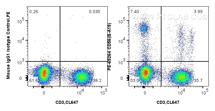 FC experiment of Human whole blood using PE-65264