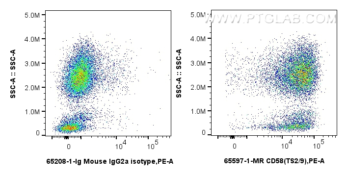 FC experiment of human peripheral blood leukocytes using 65597-1-MR