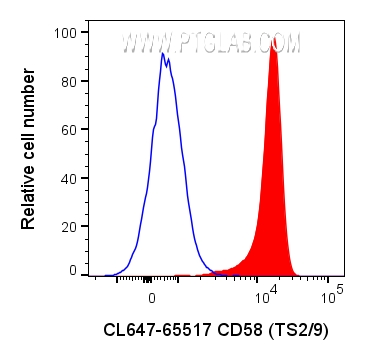 FC experiment of human PBMCs using CL647-65517