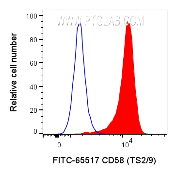 FC experiment of human PBMCs using FITC-65517