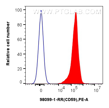 FC experiment of human PBMCs using 98099-1-RR