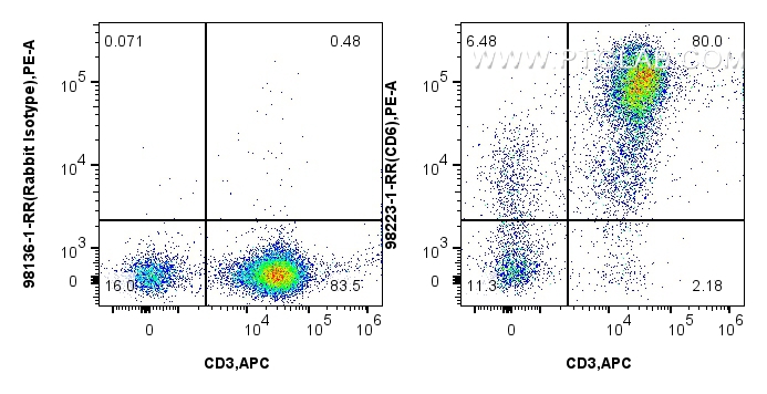 FC experiment of human PBMCs using 98223-1-RR (same clone as 98223-1-PBS)