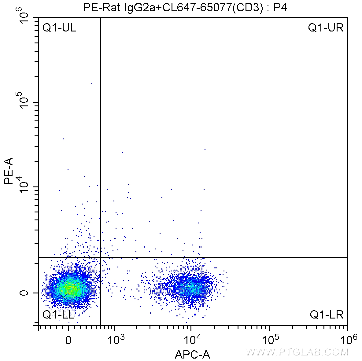 FC experiment of mouse splenocytes using PE-65123