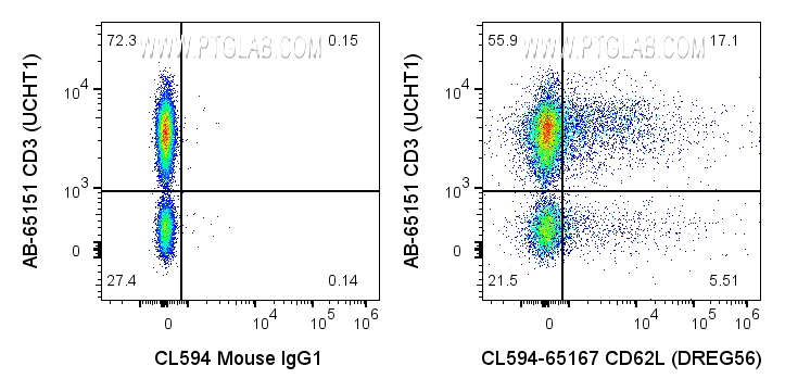 FC experiment of human PBMCs using CL594-65167