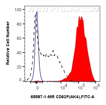 FC experiment of human peripheral blood platelets using 65587-1-MR