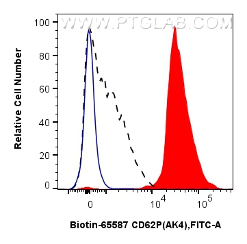 FC experiment of human peripheral blood platelets using Biotin-65587