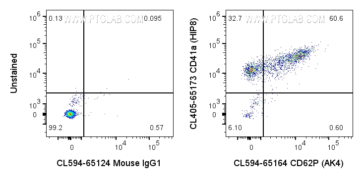 FC experiment of human peripheral blood platelets using CL594-65164