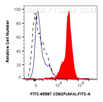 FC experiment of human peripheral blood platelets using FITC-65587