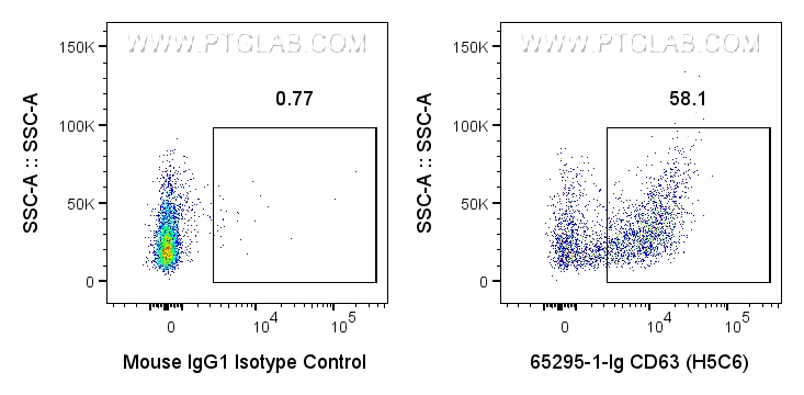 FC experiment of human peripheral blood platelets using 65295-1-Ig