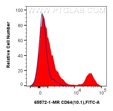 FC experiment of human PBMCs using 65572-1-MR