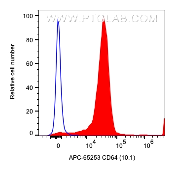 FC experiment of human PBMCs using APC-65253