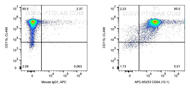 FC experiment of human PBMCs using APC-65253