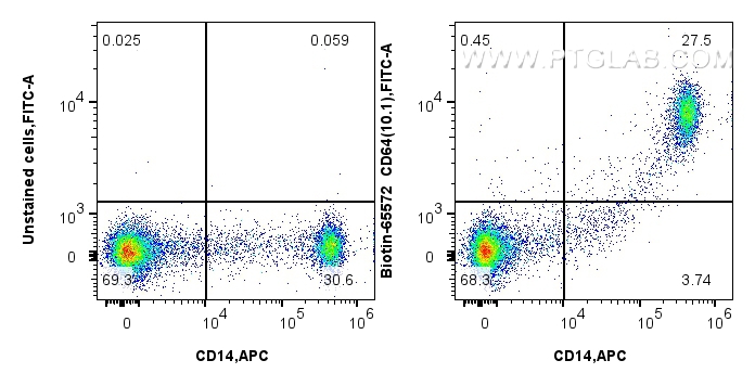 FC experiment of human PBMCs using Biotin-65572