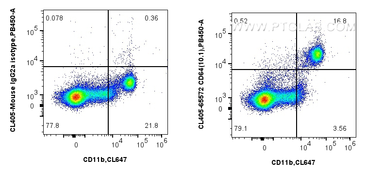 FC experiment of human PBMCs using CL405-65572