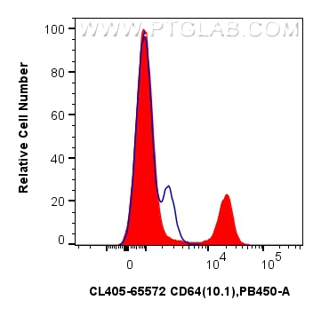 FC experiment of human PBMCs using CL405-65572