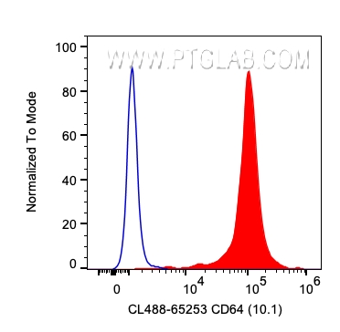 FC experiment of human PBMCs using CL488-65253