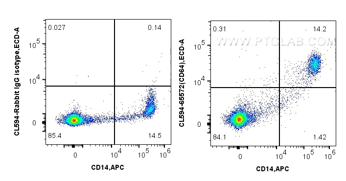 FC experiment of human PBMCs using CL594-65572