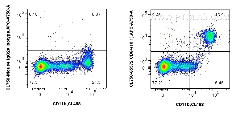 FC experiment of human PBMCs using CL750-65572