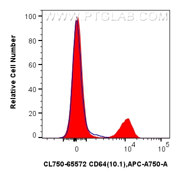 FC experiment of human PBMCs using CL750-65572