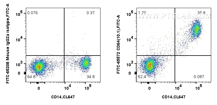 FC experiment of human PBMCs using FITC-65572