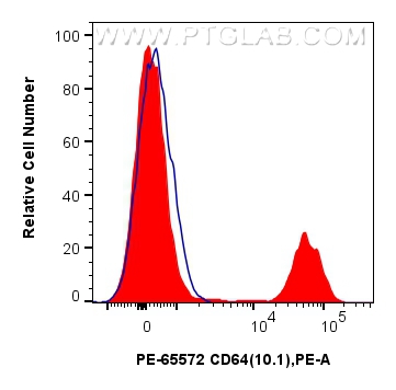 FC experiment of human PBMCs using PE-65572