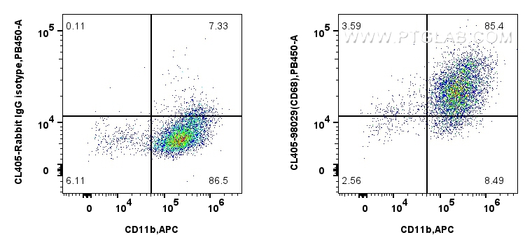 FC experiment of mouse peritoneal macrophages using CL405-98029